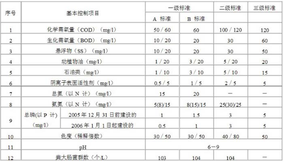 最新版2016污水綜合排放標準