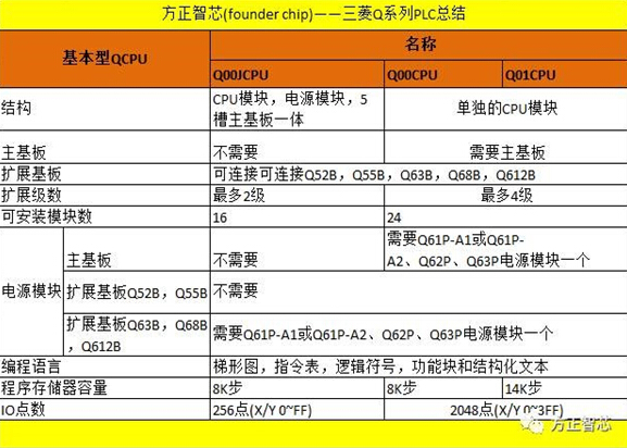 化工廢水處理工程三菱Q系列PLC設(shè)計中CPU的選型指南