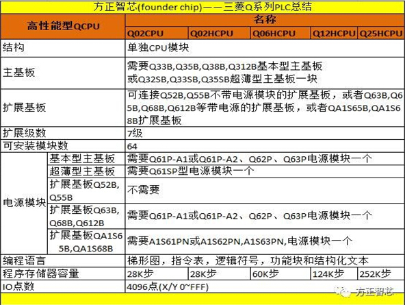 化工廢水處理工程三菱Q系列PLC設(shè)計中CPU的選型指南