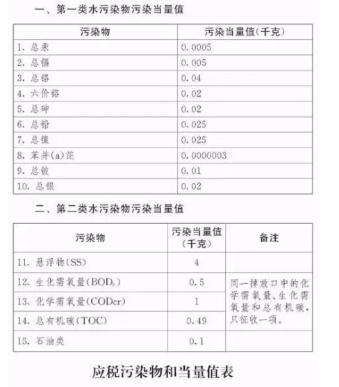 應稅污染物和當量值表