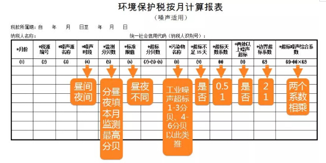 噪聲污染環(huán)保稅計算報表