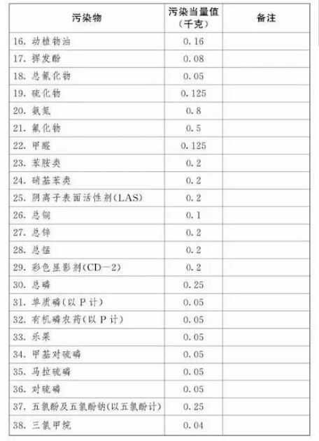 應稅污染物和當量值表