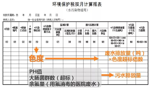 水污染環(huán)保稅計算報表