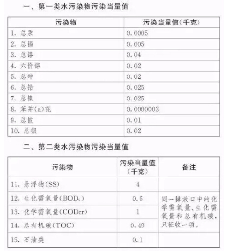 應稅污染物和當量值表