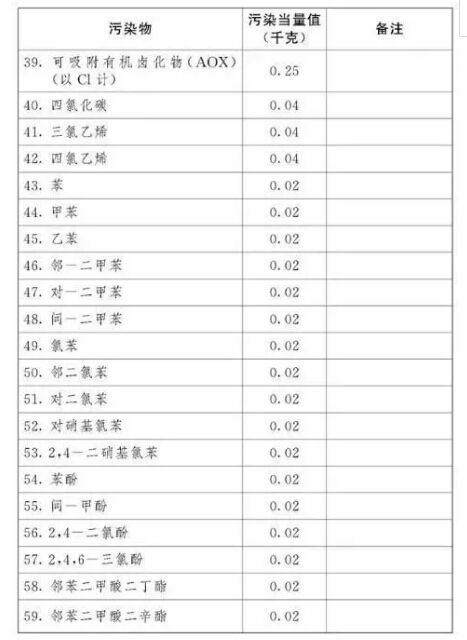 應稅污染物和當量值表