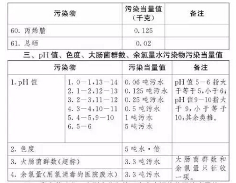 應稅污染物和當量值表
