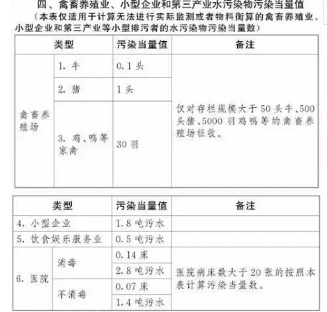 應稅污染物和當量值表