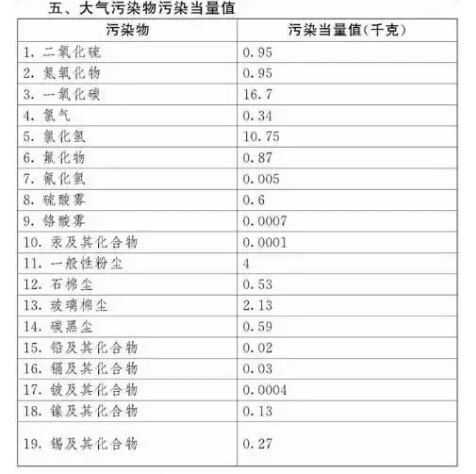 應稅污染物和當量值表