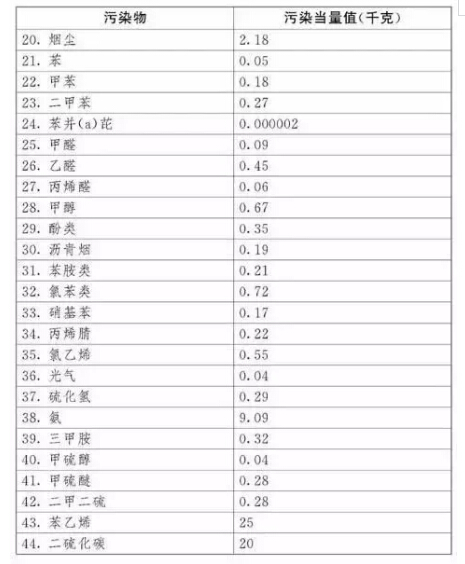 應稅污染物和當量值表