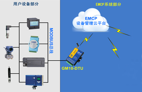 淺析污水處理設(shè)備中EMCP設(shè)備管理云平臺(tái)
