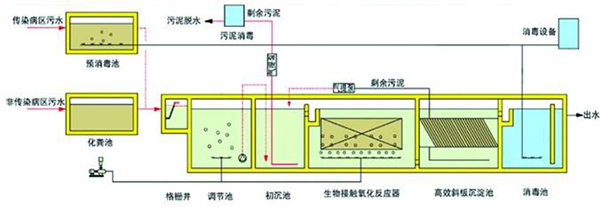 污水處理設(shè)備