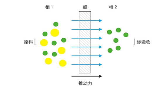 依斯倍環(huán)保水處理基本知識(shí)普及-膜分離技術(shù)
