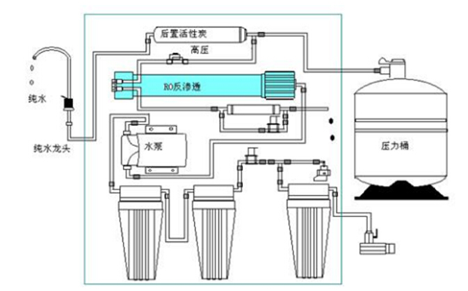 依斯倍環(huán)保水處理基本知識普及-民用純水機基本結(jié)構(gòu)