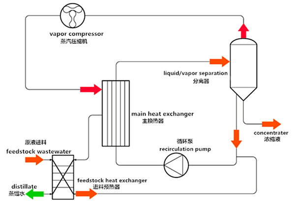 依斯倍環(huán)保水處理基本知識普及- MVR蒸發(fā)器