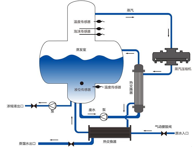 依斯倍環(huán)保水處理基本知識普及- MVR蒸發(fā)器