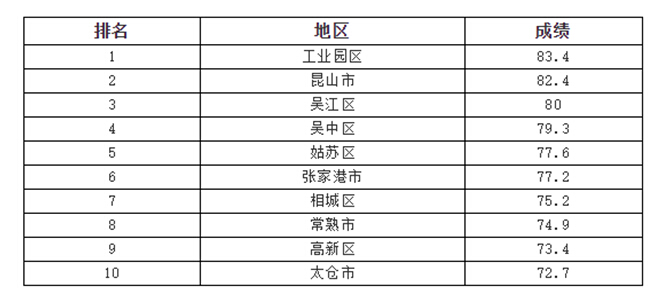 蘇州生活垃圾分類工作專項(xiàng)督查結(jié)果出爐