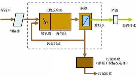 環(huán)保科普 | 你真的了解MBR水處理工藝嗎？