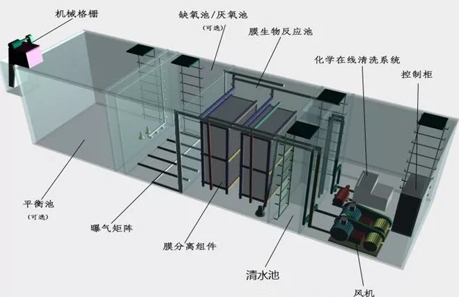 環(huán)?？破?| 你真的了解MBR水處理工藝嗎？